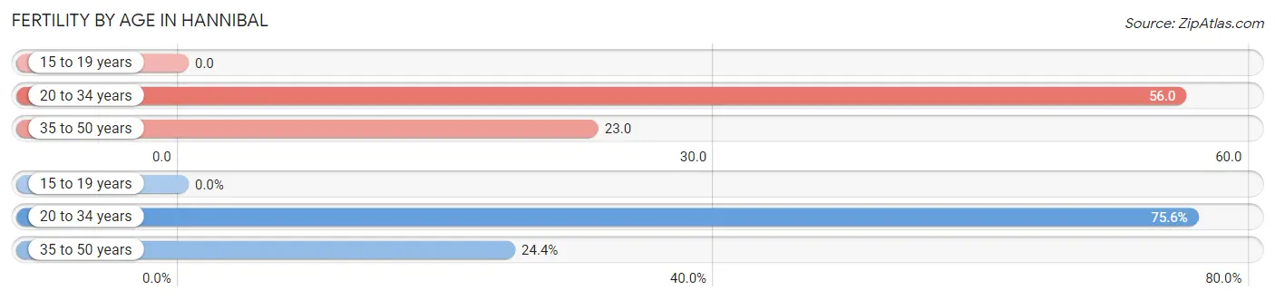 Female Fertility by Age in Hannibal