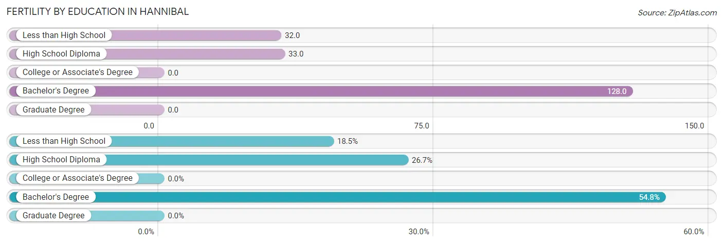 Female Fertility by Education Attainment in Hannibal