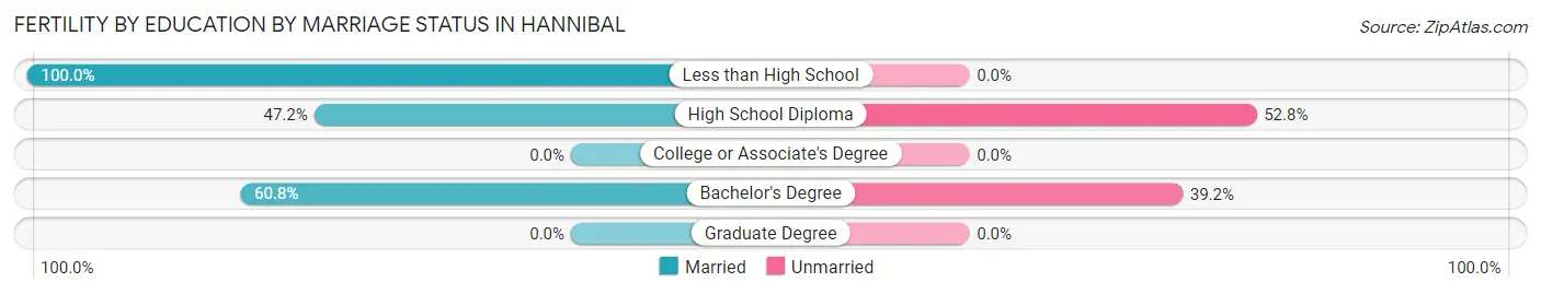 Female Fertility by Education by Marriage Status in Hannibal