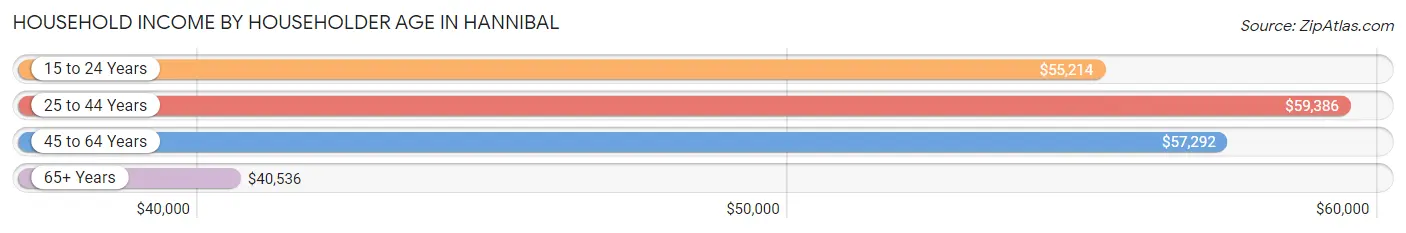 Household Income by Householder Age in Hannibal