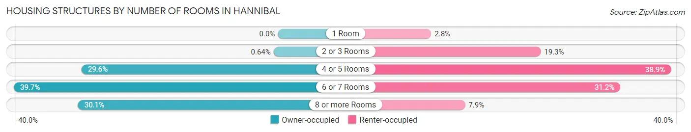 Housing Structures by Number of Rooms in Hannibal