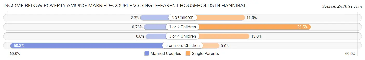 Income Below Poverty Among Married-Couple vs Single-Parent Households in Hannibal