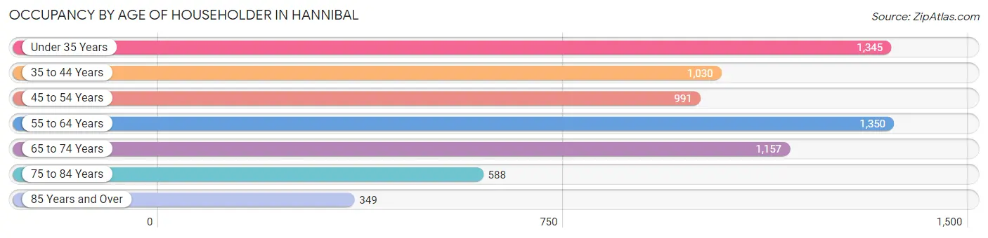 Occupancy by Age of Householder in Hannibal