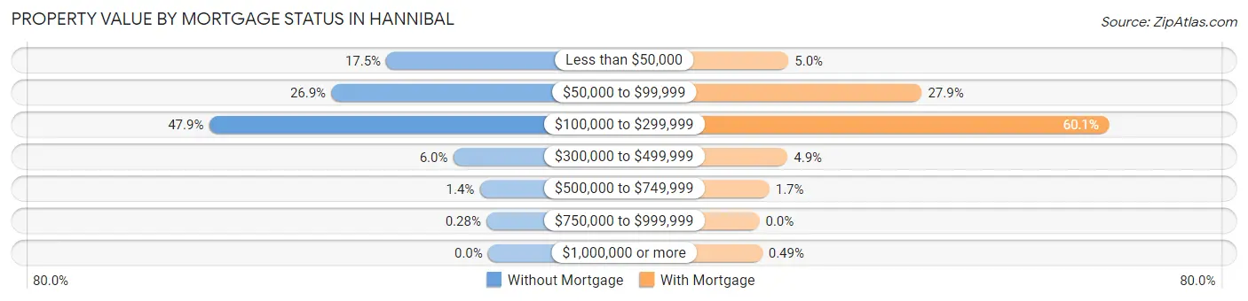 Property Value by Mortgage Status in Hannibal