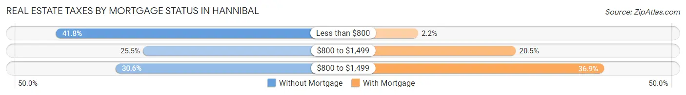 Real Estate Taxes by Mortgage Status in Hannibal