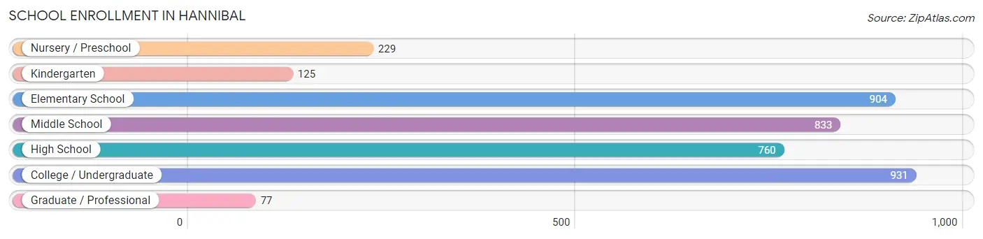 School Enrollment in Hannibal