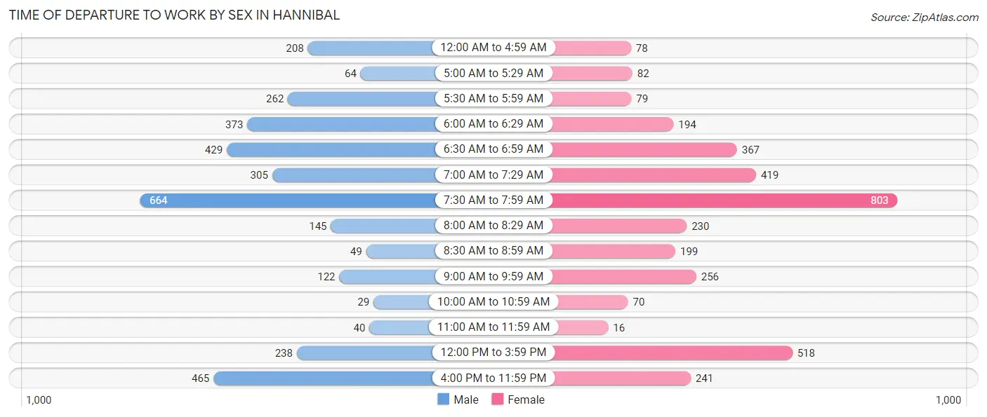 Time of Departure to Work by Sex in Hannibal