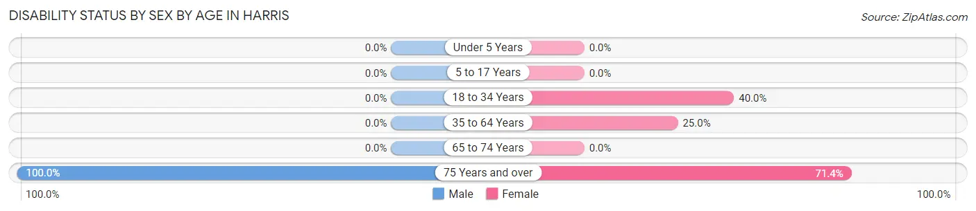 Disability Status by Sex by Age in Harris