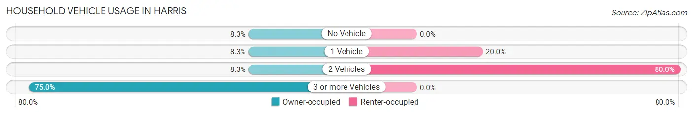 Household Vehicle Usage in Harris