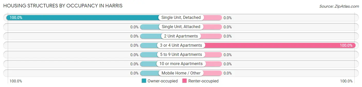 Housing Structures by Occupancy in Harris