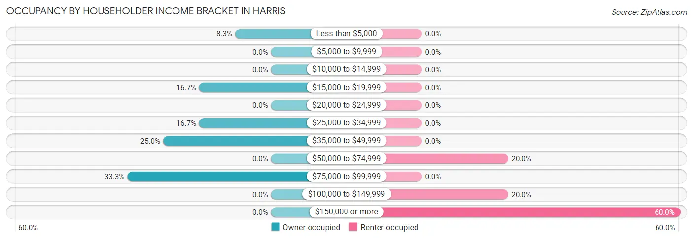 Occupancy by Householder Income Bracket in Harris