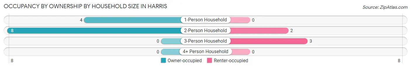 Occupancy by Ownership by Household Size in Harris