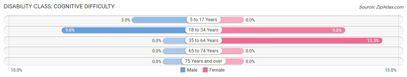 Disability in Harrisburg: <span>Cognitive Difficulty</span>