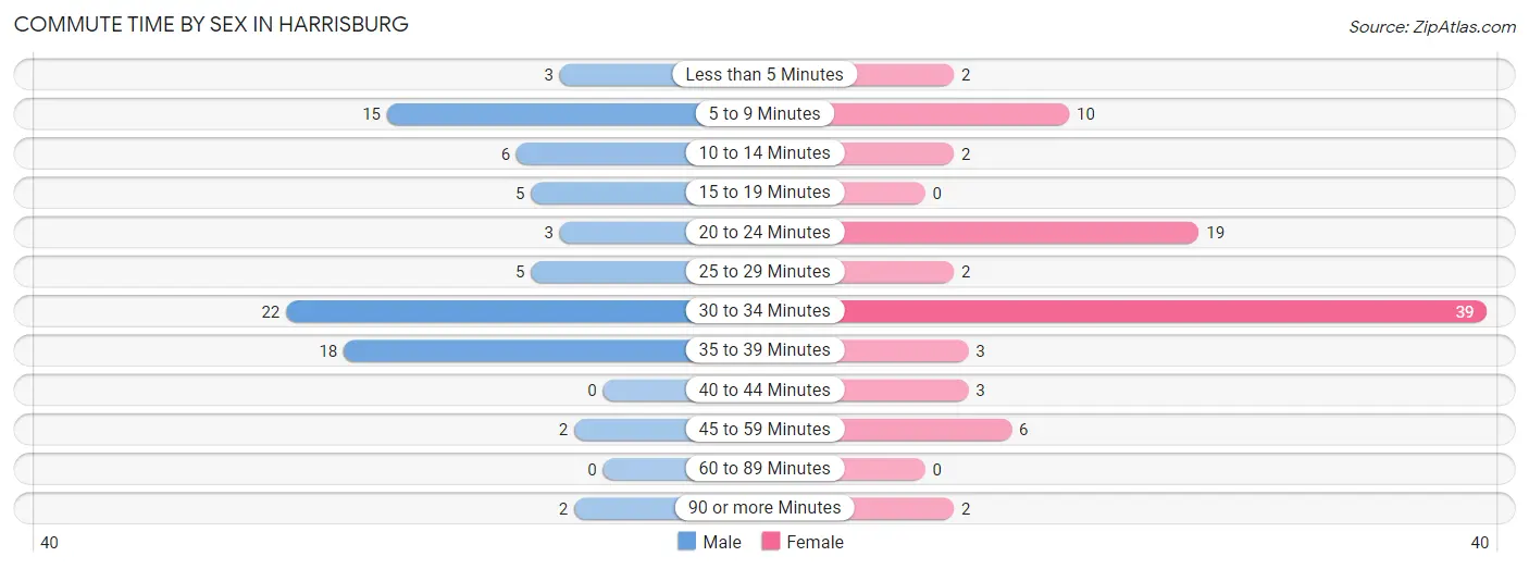 Commute Time by Sex in Harrisburg