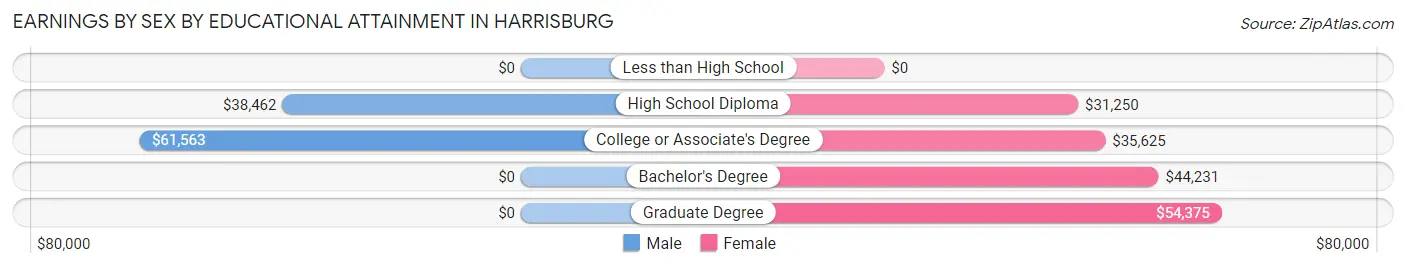 Earnings by Sex by Educational Attainment in Harrisburg