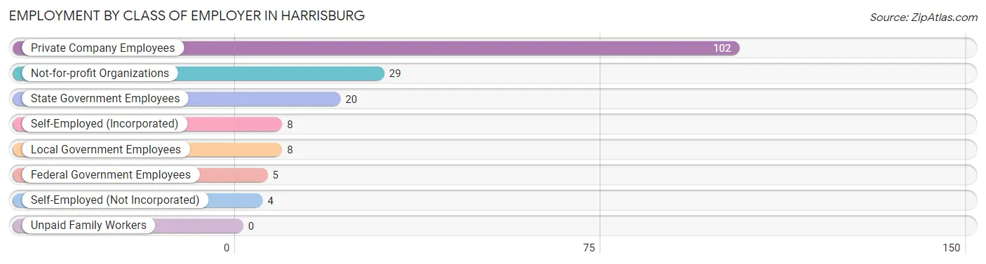 Employment by Class of Employer in Harrisburg