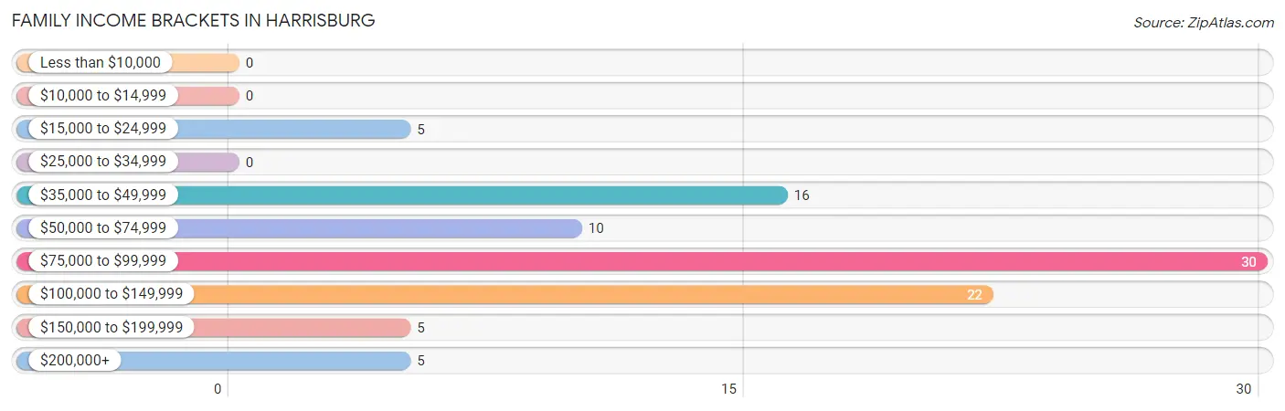 Family Income Brackets in Harrisburg