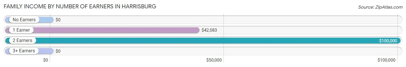 Family Income by Number of Earners in Harrisburg