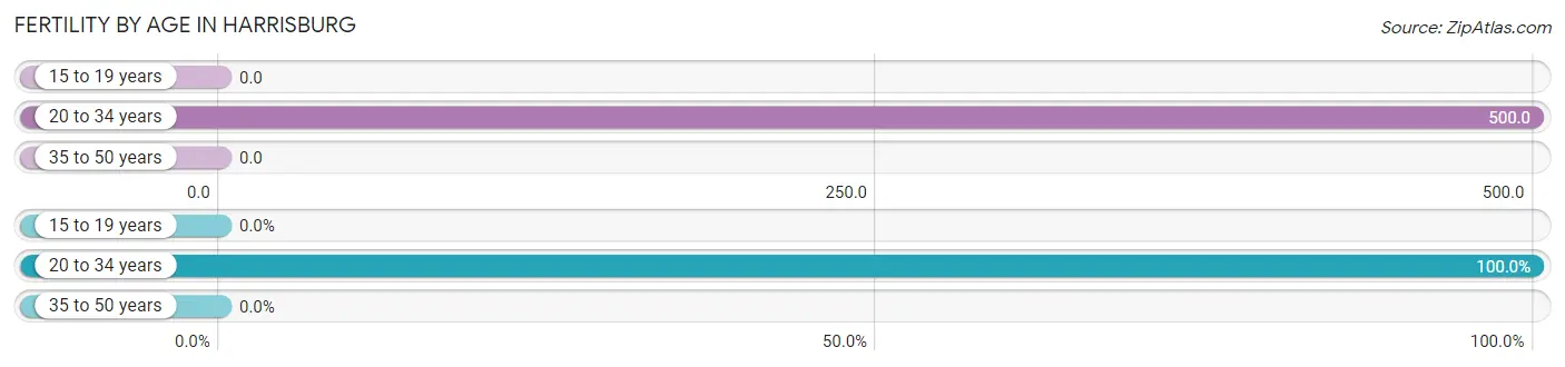 Female Fertility by Age in Harrisburg