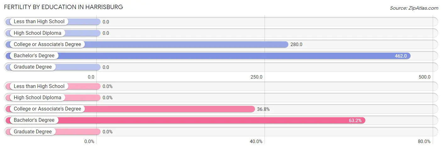 Female Fertility by Education Attainment in Harrisburg