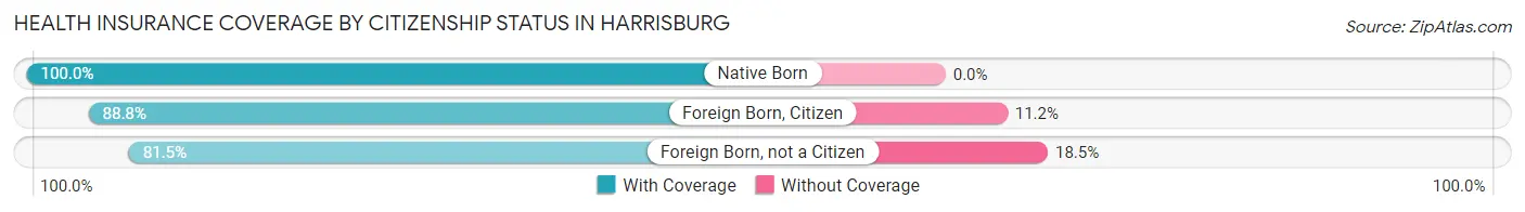 Health Insurance Coverage by Citizenship Status in Harrisburg