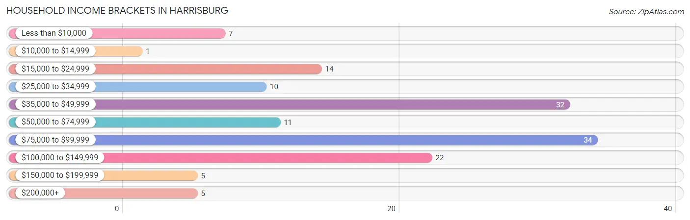 Household Income Brackets in Harrisburg