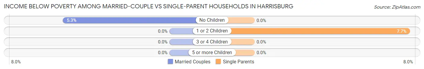 Income Below Poverty Among Married-Couple vs Single-Parent Households in Harrisburg