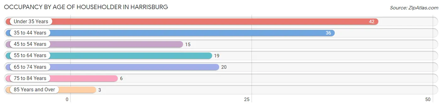 Occupancy by Age of Householder in Harrisburg