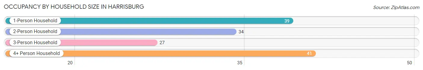 Occupancy by Household Size in Harrisburg