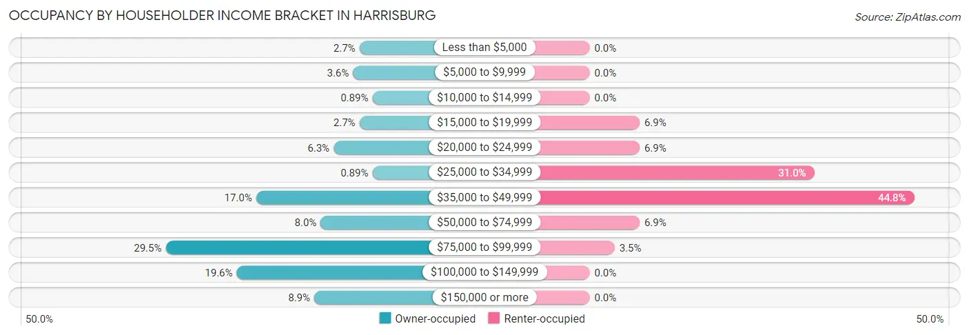 Occupancy by Householder Income Bracket in Harrisburg