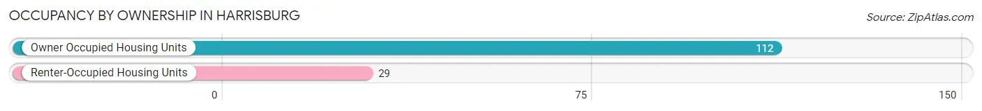 Occupancy by Ownership in Harrisburg
