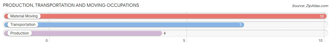 Production, Transportation and Moving Occupations in Harrisburg