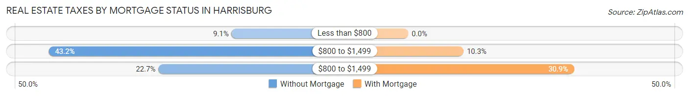 Real Estate Taxes by Mortgage Status in Harrisburg