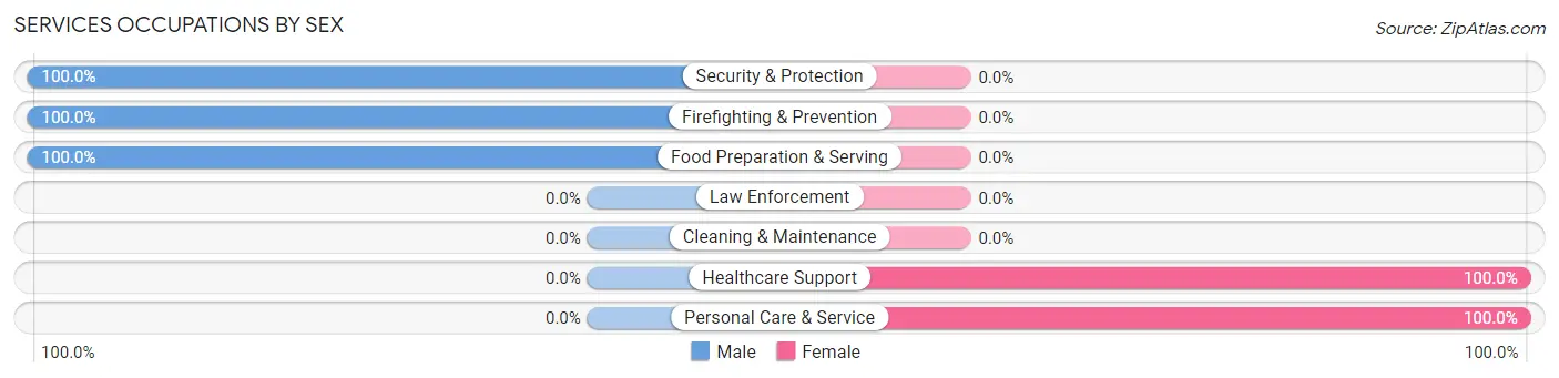 Services Occupations by Sex in Harrisburg