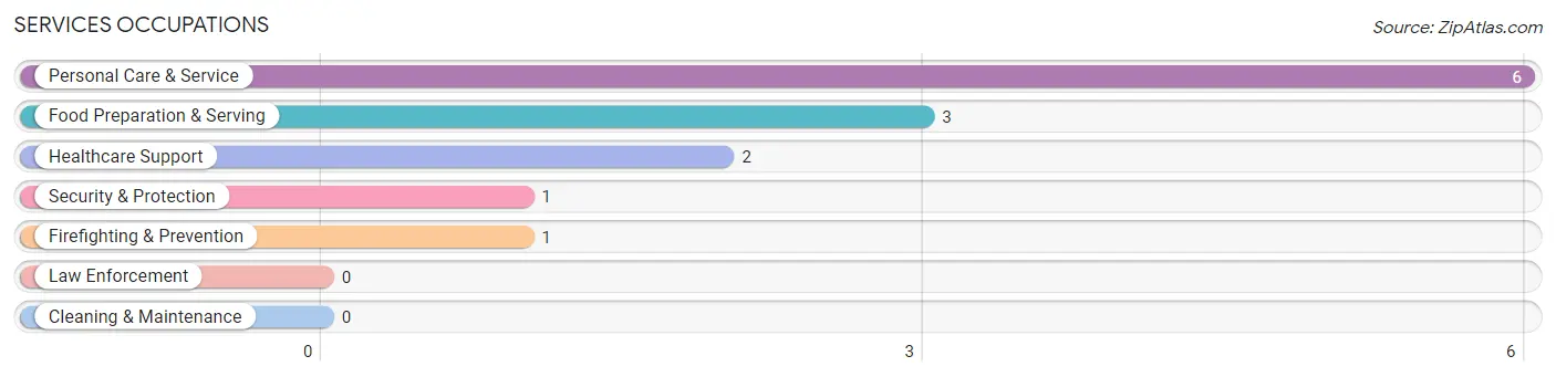 Services Occupations in Harrisburg