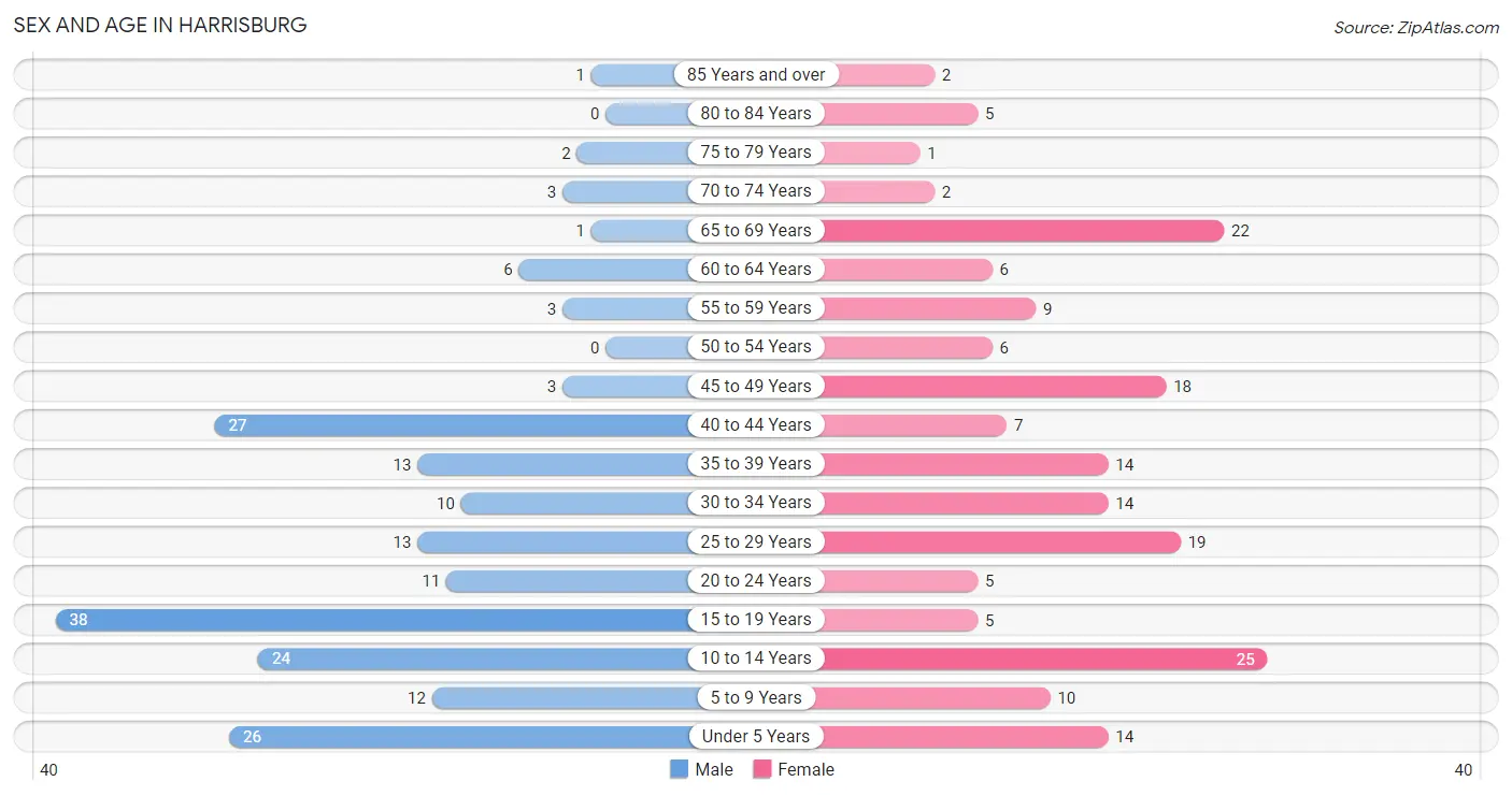 Sex and Age in Harrisburg