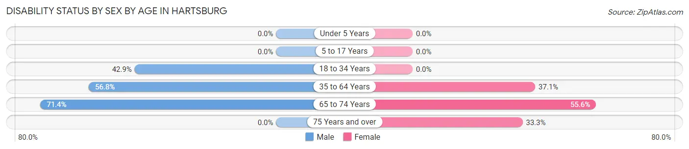 Disability Status by Sex by Age in Hartsburg