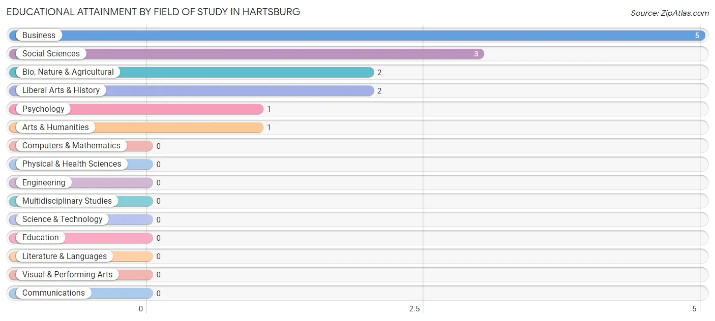 Educational Attainment by Field of Study in Hartsburg