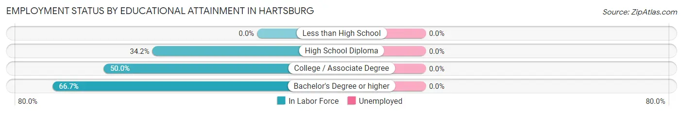 Employment Status by Educational Attainment in Hartsburg