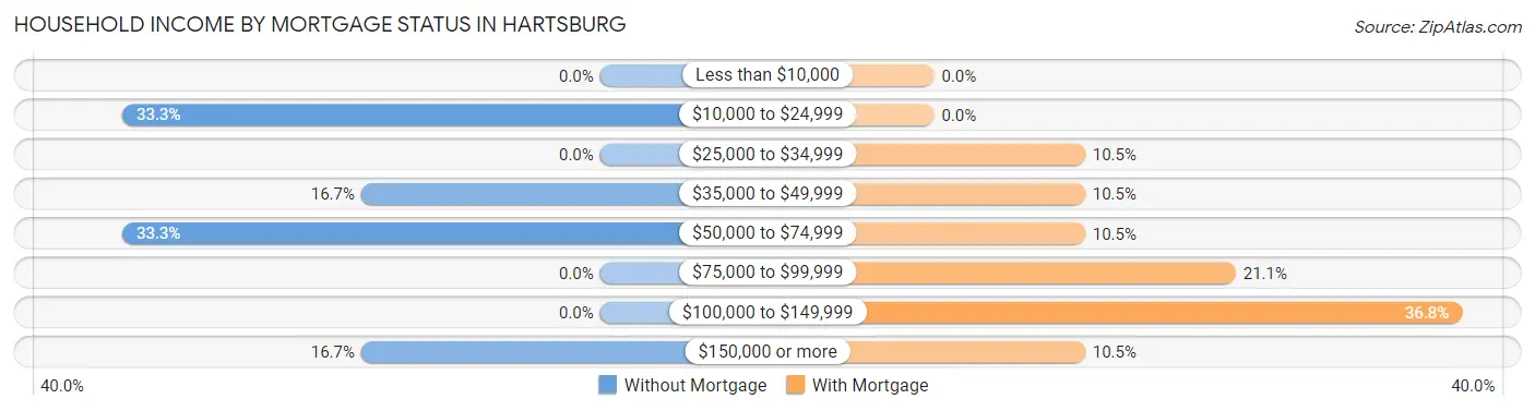Household Income by Mortgage Status in Hartsburg