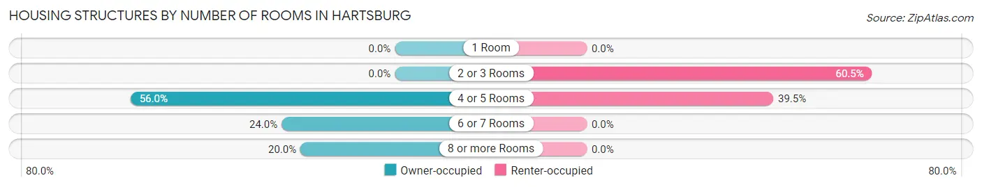 Housing Structures by Number of Rooms in Hartsburg