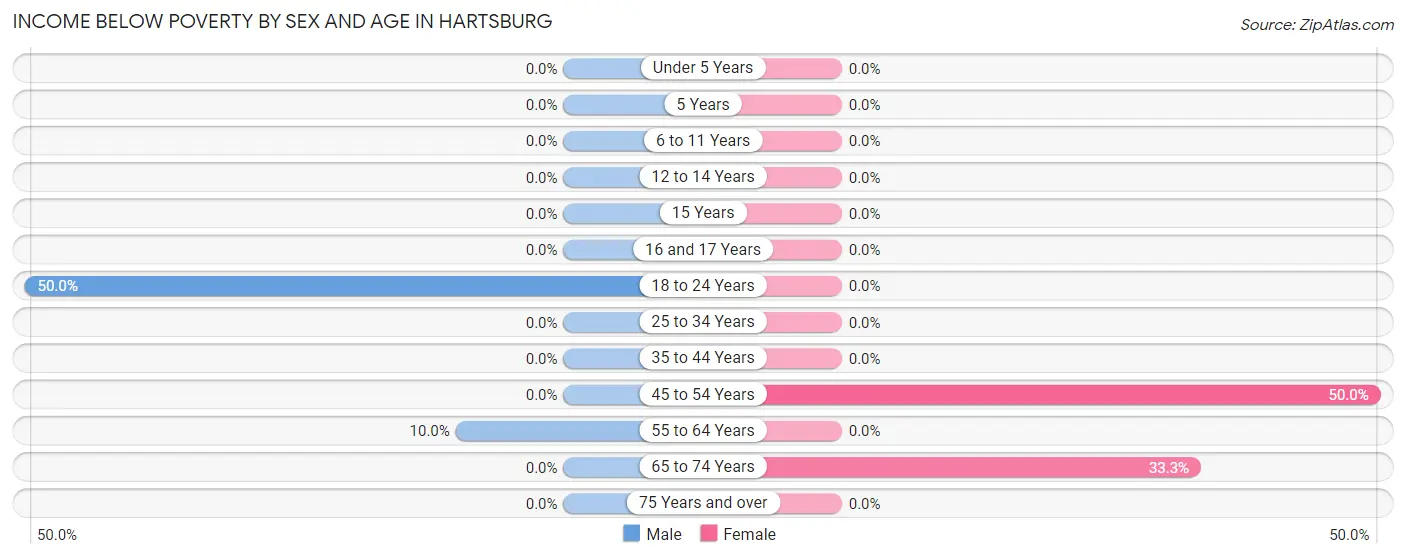 Income Below Poverty by Sex and Age in Hartsburg
