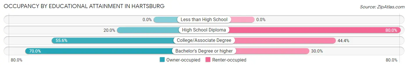 Occupancy by Educational Attainment in Hartsburg