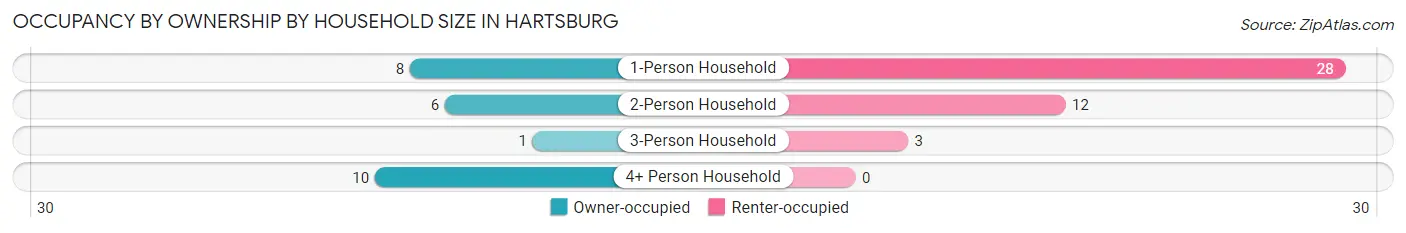 Occupancy by Ownership by Household Size in Hartsburg