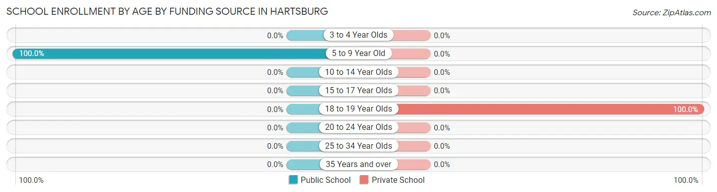 School Enrollment by Age by Funding Source in Hartsburg