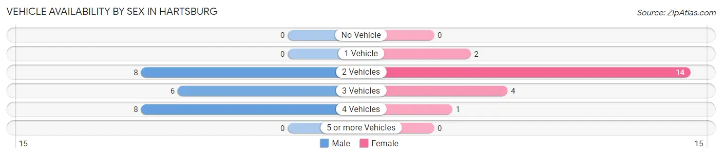 Vehicle Availability by Sex in Hartsburg