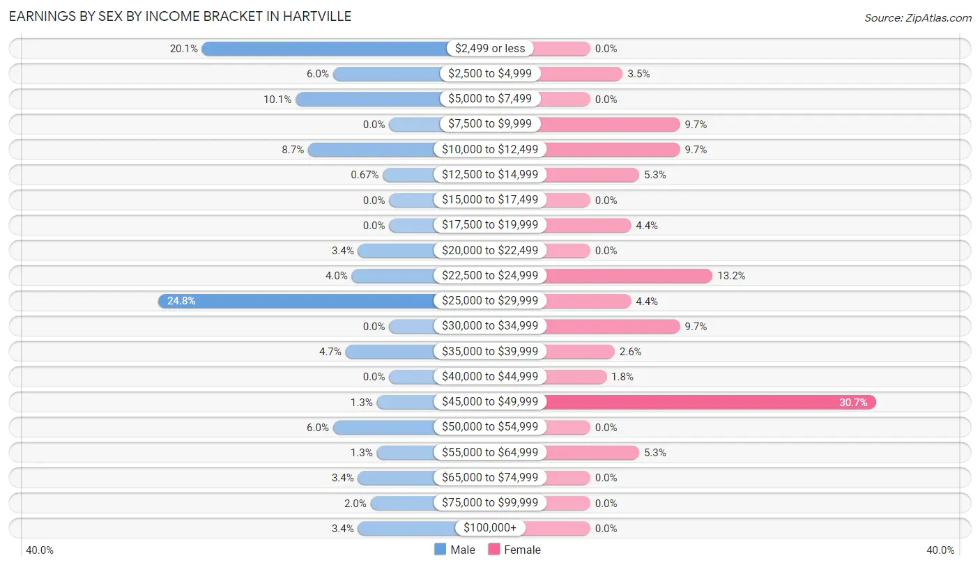 Earnings by Sex by Income Bracket in Hartville