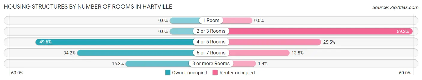 Housing Structures by Number of Rooms in Hartville