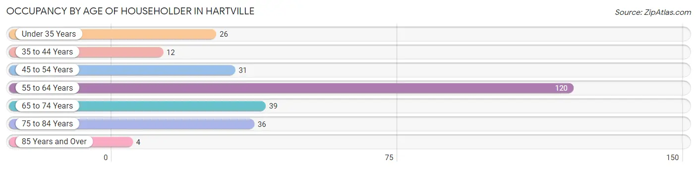 Occupancy by Age of Householder in Hartville