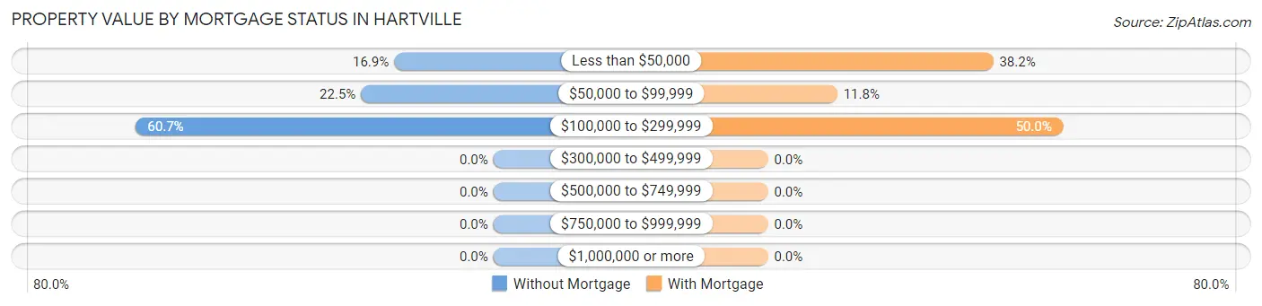 Property Value by Mortgage Status in Hartville
